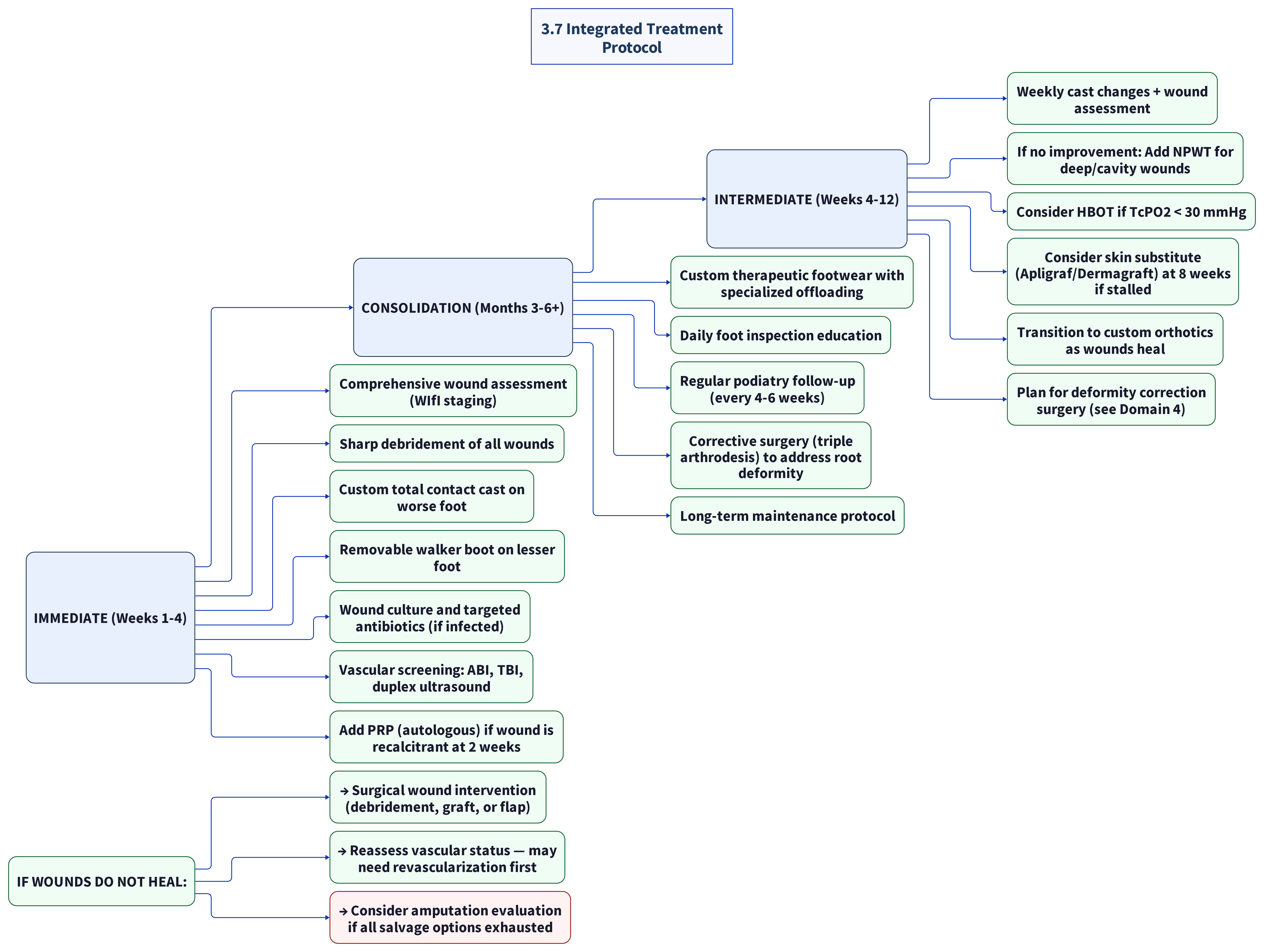 3 7 Integrated Treatment Protocol