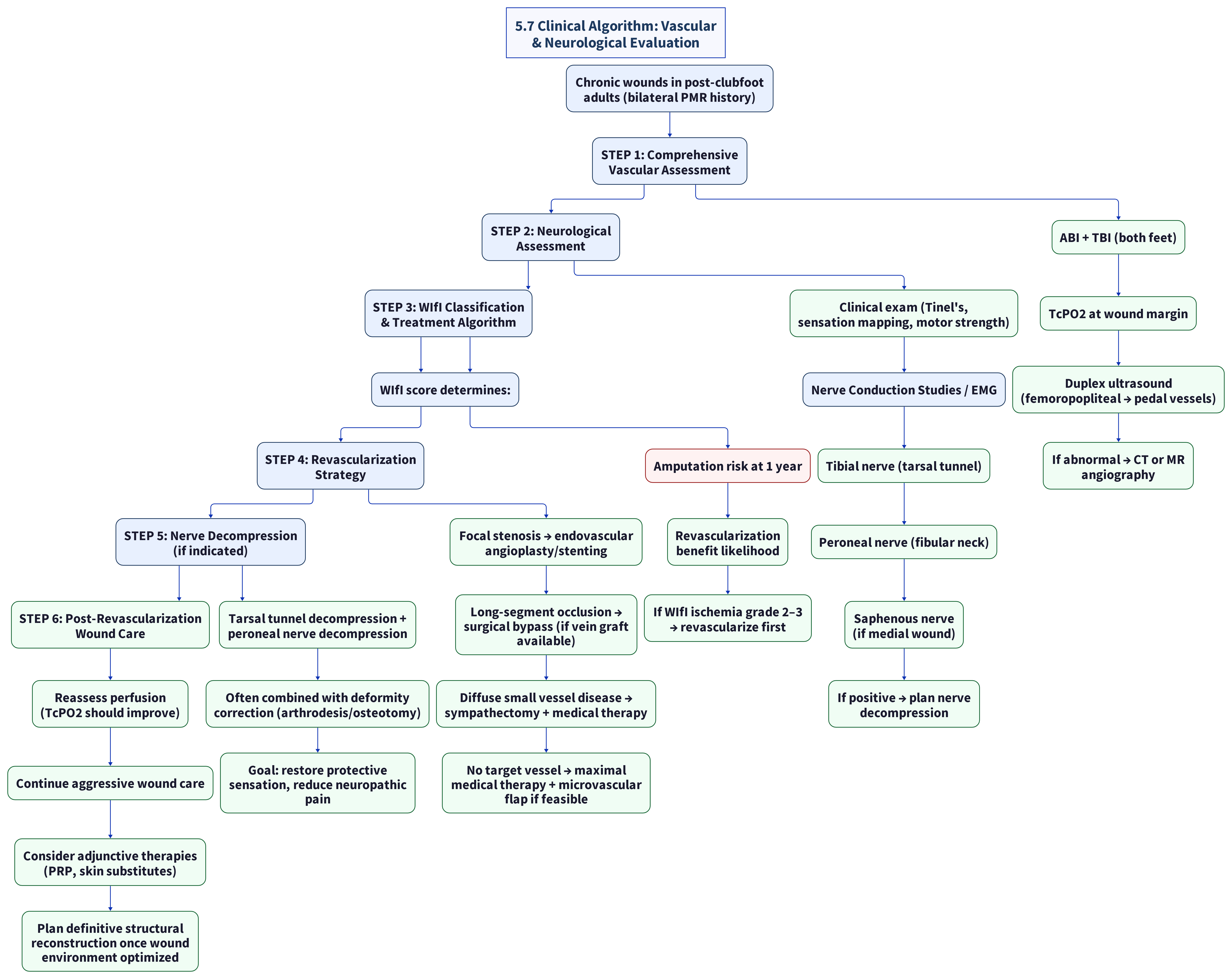 5 7 Clinical Algorithm Vascular Neurological Evalu
