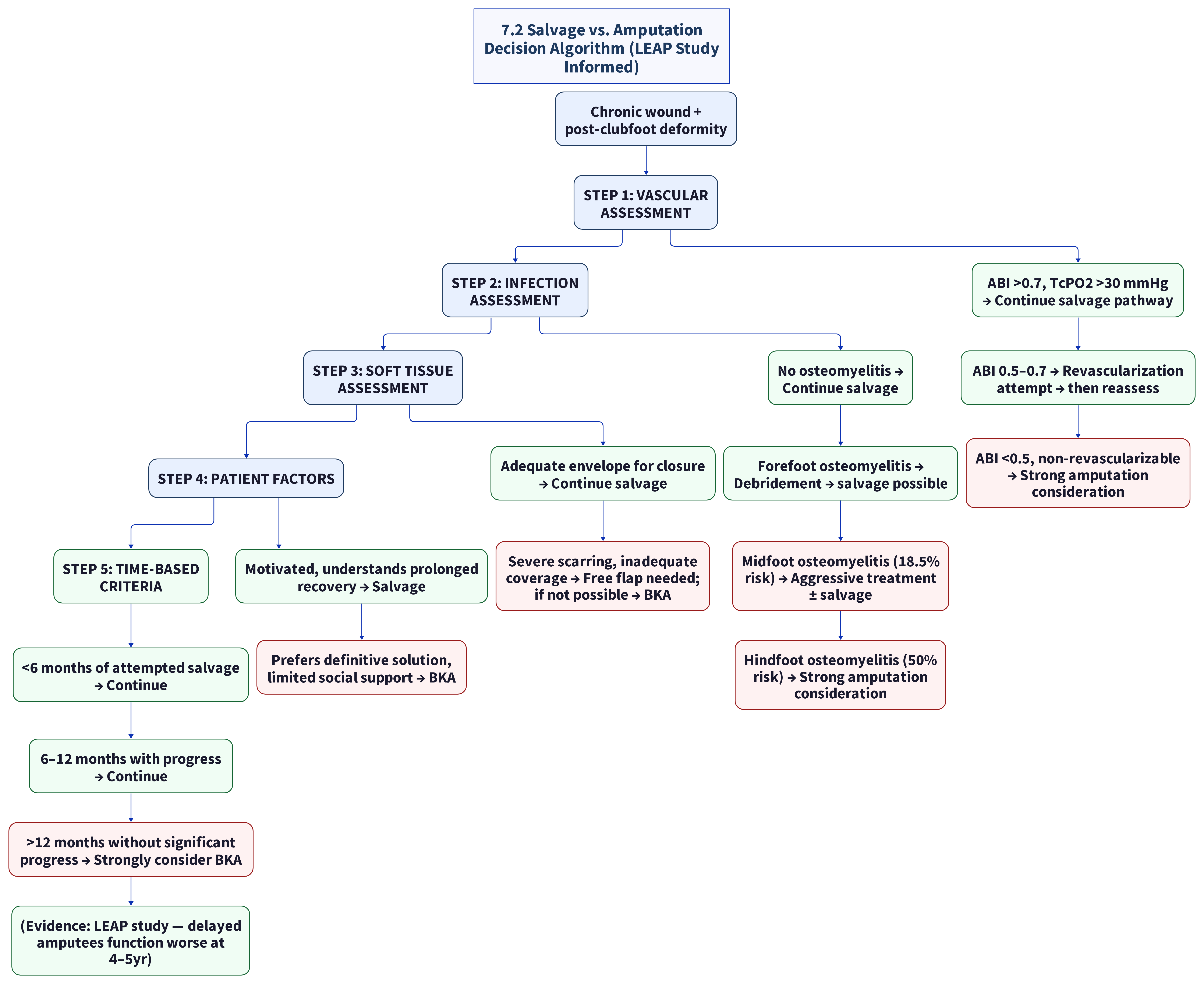 7 2 Salvage Vs Amputation Decision Algorithm Leap