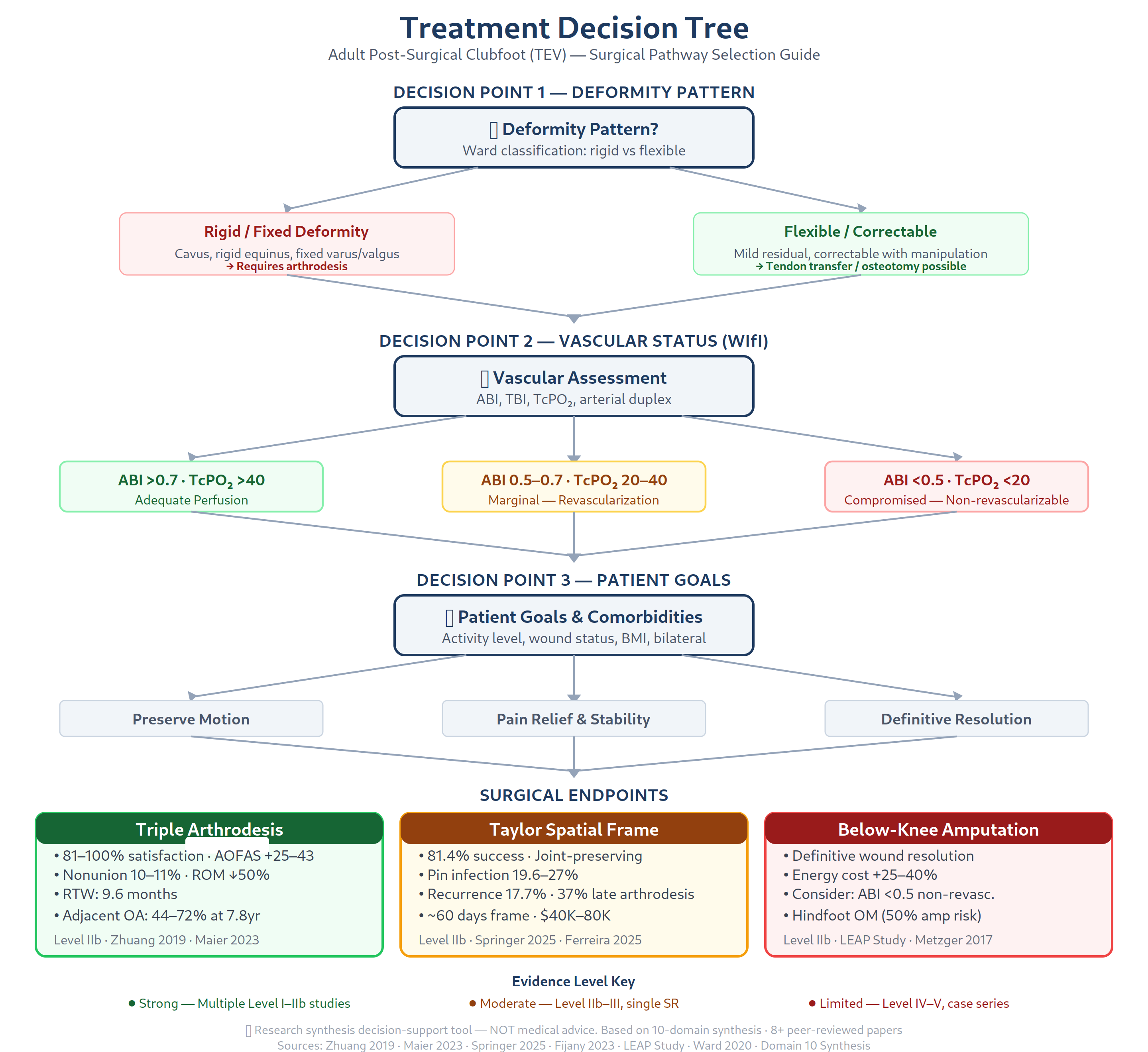 Treatment decision tree